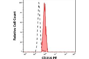Separation of human monocytes (red-filled) from neutrophil granulocytes (black-dashed) in flow cytometry analysis (surface staining) of human peripheral whole blood stained using anti-human CD316 (8A12) PE antibody (10 μL reagent / 100 μL of peripheral whole blood). (IGSF8 antibody  (PE))