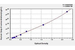 Typical standard curve (Caspase 9 ELISA Kit)