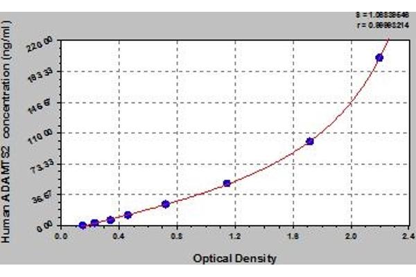Adamts2 ELISA Kit