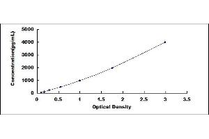 Typical standard curve (Cathepsin L ELISA Kit)