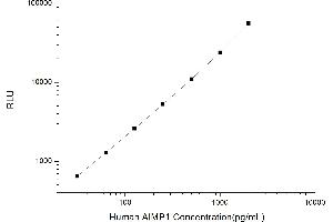 Typical standard curve (AIMP1 CLIA Kit)