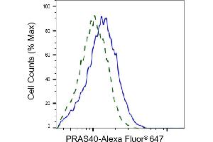 Validation of PRAS40 knockdown using flow cytometry.