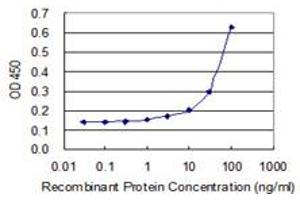 Detection limit for recombinant GST tagged SOHLH2 is 3 ng/ml as a capture antibody. (SOHLH2 antibody  (AA 1-225))