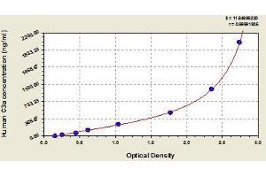 Typical standard curve (C3a ELISA Kit)