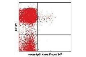 Flow Cytometry (FACS) image for anti-Integrin, alpha E (Antigen CD103, Human Mucosal Lymphocyte Antigen 1, alpha Polypeptide) (ITGAE) antibody (Alexa Fluor 647) (ABIN2657600) (CD103 antibody  (Alexa Fluor 647))