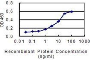 Detection limit for recombinant GST tagged ART4 is 0. (ART4 antibody  (AA 61-160))