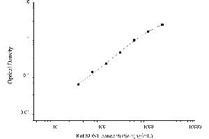 Typical standard curve (Sclerostin ELISA Kit)