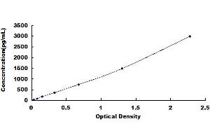 Typical standard curve (PINP ELISA Kit)