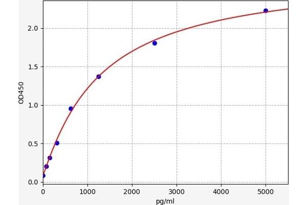 Neurofibromin 1 ELISA Kit