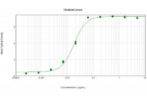 ELISA Results of Goat F(ab')2 Anti-Human IgG F(ab')2 MX4 Antibody Alkaline Phosphatase Conjugated.