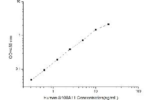 Typical standard curve (S100A11 ELISA Kit)