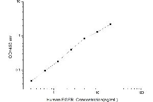 Typical standard curve (EGFR ELISA Kit)