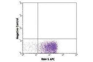 Flow Cytometry (FACS) image for anti-Allophycocyanin (APC) antibody (Biotin) (ABIN2660877) (Allophycocyanin antibody  (Biotin))