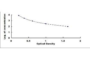 Typical standard curve (Apelin ELISA Kit)