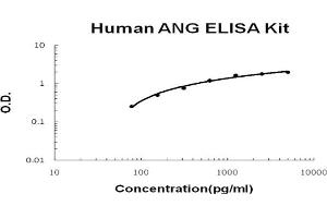 Human ANG Accusignal ELISA Kit Human ANG AccuSignal ELISA Kit standard curve.
