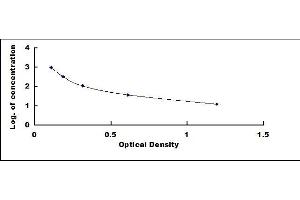 Typical standard curve