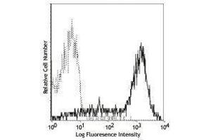 Flow Cytometry (FACS) image for anti-Interleukin 2 Receptor, alpha (IL2RA) antibody (APC) (ABIN2658857) (CD25 antibody  (APC))