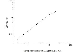 Typical standard curve (TMPRSS6 ELISA Kit)
