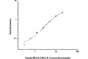 BCL2L1 ELISA Kit