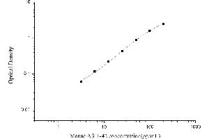 Abeta 1-42 ELISA Kit