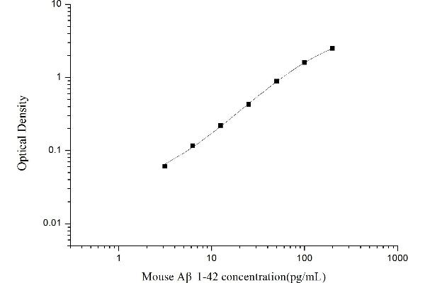 Abeta 1-42 ELISA Kit