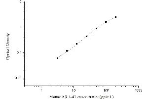 Typical standard curve (Abeta 1-42 ELISA Kit)