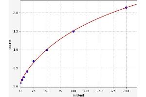 Typical standard curve (MCPT8 ELISA Kit)