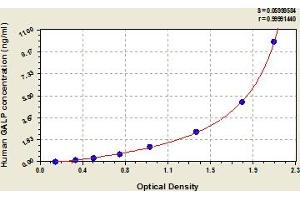 Typical Standard Curve (GALP ELISA Kit)