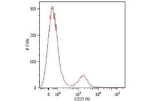 Surface staining of human peripheral blood cells with anti-CD22 (MEM-01) PE. (CD22 antibody)