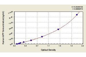 ELISA image for alpha-Fetoprotein (AFP) ELISA Kit (ABIN364989)