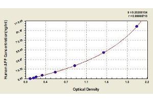 Typical standard curve (alpha Fetoprotein ELISA Kit)