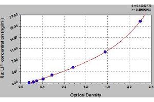 Typical Standard Curve (LIF ELISA Kit)