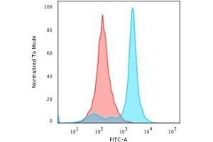 Flow Cytometric Analysis of HeLa cells. (Histone H1 antibody)