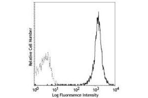 Flow Cytometry of anti-CD45.