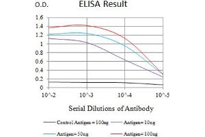 Black line: Control Antigen (100 ng),Purple line: Antigen (10 ng), Blue line: Antigen (50 ng), Red line:Antigen (100 ng) (CD45 antibody  (AA 431-577))