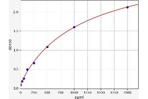 Typical standard curve (BDNF ELISA Kit)