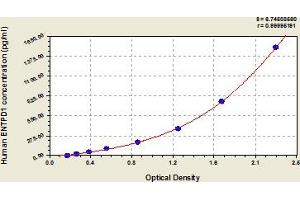 Typical Standard Curve (CD39 ELISA Kit)