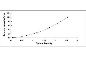 Typical standard curve (RBP3 ELISA Kit)