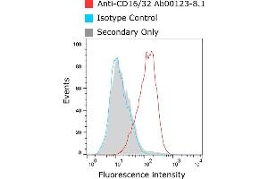 Anti-CD16/32 staining of murine macrophages Murine bone marrow-derived macrophages (BMDMs) were stained with anti-CD16/32 antibody  (as well as isotype control) and bound antibody detected using goat IgG anti-rat IgG (H&L-chain) polyclonal antibody directly conjugated to Alexa Fluor® 647(AF647) commercially available from a competitor. (Recombinant CD32/CD16 antibody)