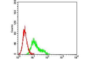 Flow Cytometry (FACS) image for anti-CD209 (CD209) (AA 270-404) antibody (ABIN5611274)