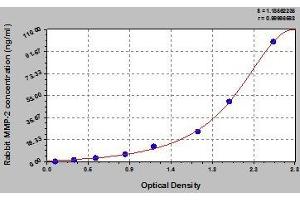 Typical standard curve (MMP2 ELISA Kit)