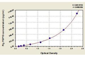 Typical standard curve (FGF19 ELISA Kit)