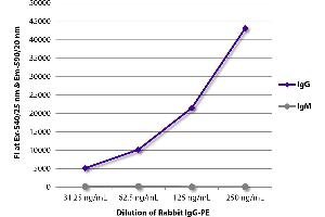 ELISA image for Rabbit IgG isotype control (PE) (ABIN376422)