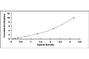 Typical standard curve (Arylsulfatase A ELISA Kit)