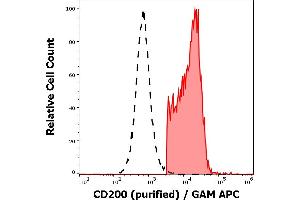 Separation of human CD200 positive CD3 negative lymphocytes (red-filled) from neutrophil granulocytes (black-dashed) in flow cytometry analysis (surface staining) of human peripheral whole blood stained using anti-human CD200 (OX-104) purified antibody (concentration in sample 4 μg/mL) GAM APC.
