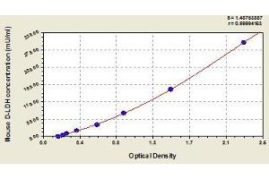 Typical standard curve (LDHD ELISA Kit)