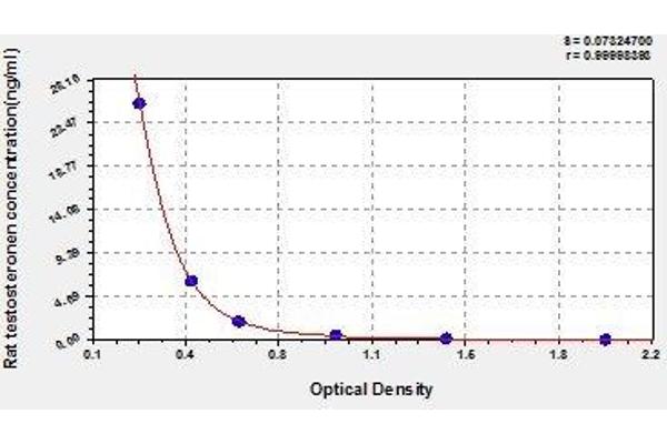 Testosterone ELISA Kit