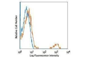 Flow Cytometry (FACS) image for anti-CD22 Molecule (CD22) antibody (APC) (ABIN2658537) (CD22 antibody  (APC))