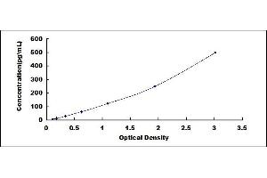 Typical standard curve (Urocortin ELISA Kit)