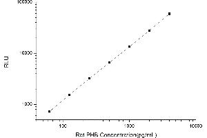 Typical standard curve (Prohibitin CLIA Kit)